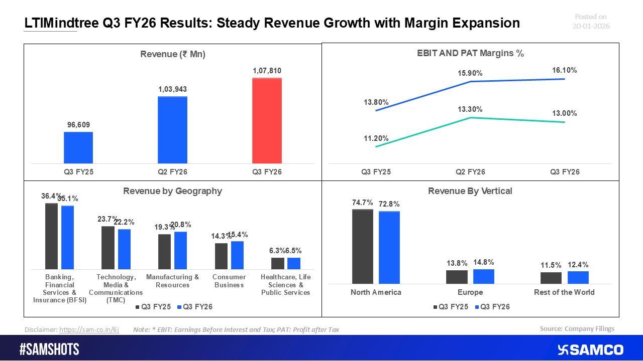 LTIMindtree Q3 FY26: Steady Topline Expansion and Margin Upside