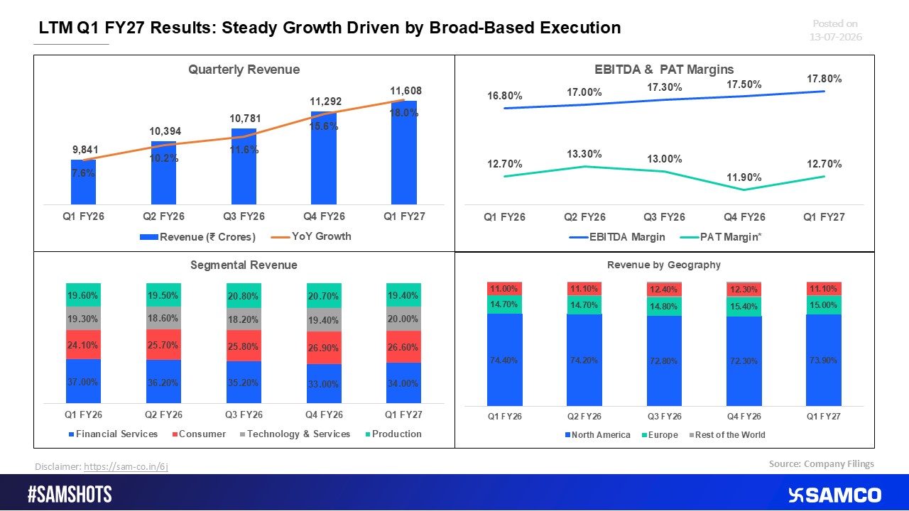 LTM Q1 FY27 Results: Consistent Growth Supported by Wide-ranging Execution