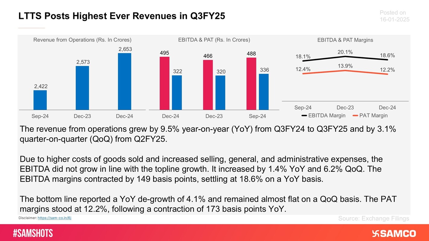 The performance of LTTS for the period ending Dec-24 quarter is presented below: