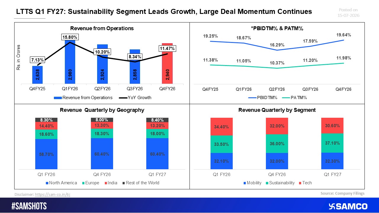 LTTS Q1FY27: Large Deal Wins and Sustainability Business Fuel Growth