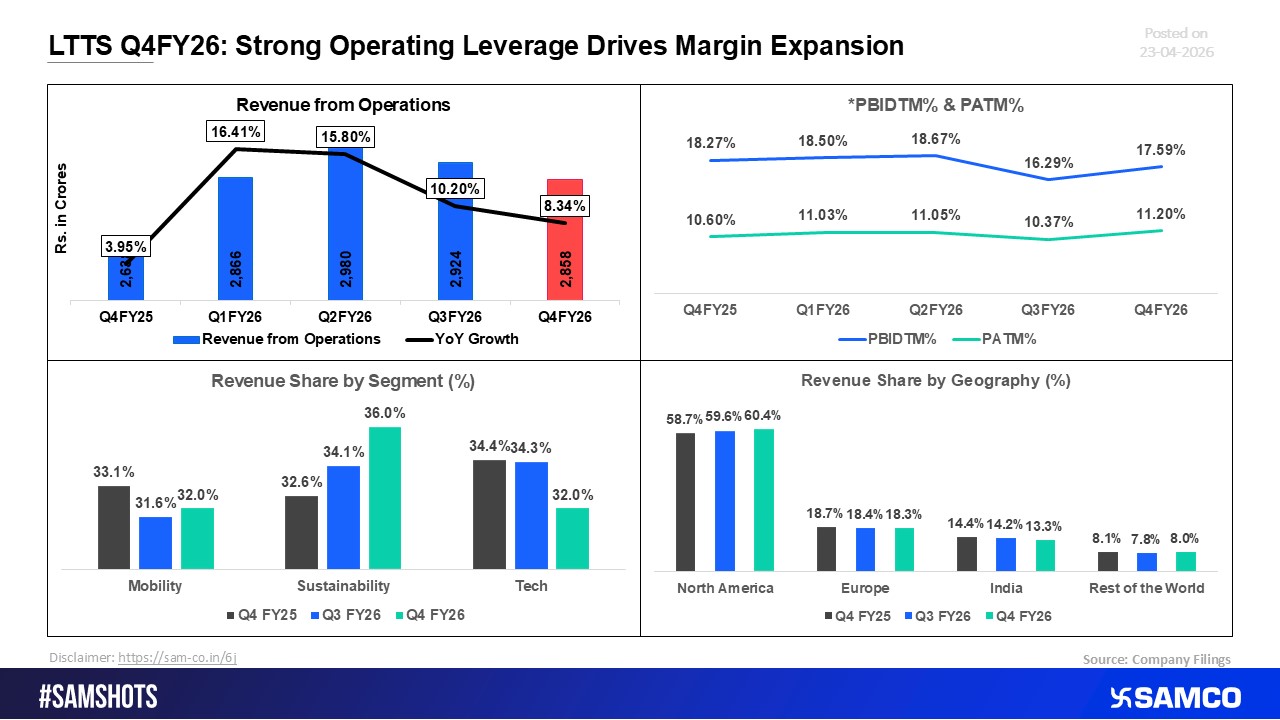 L&T Technology Services Q4FY26: Operating Leverage Supports Margin Expansion