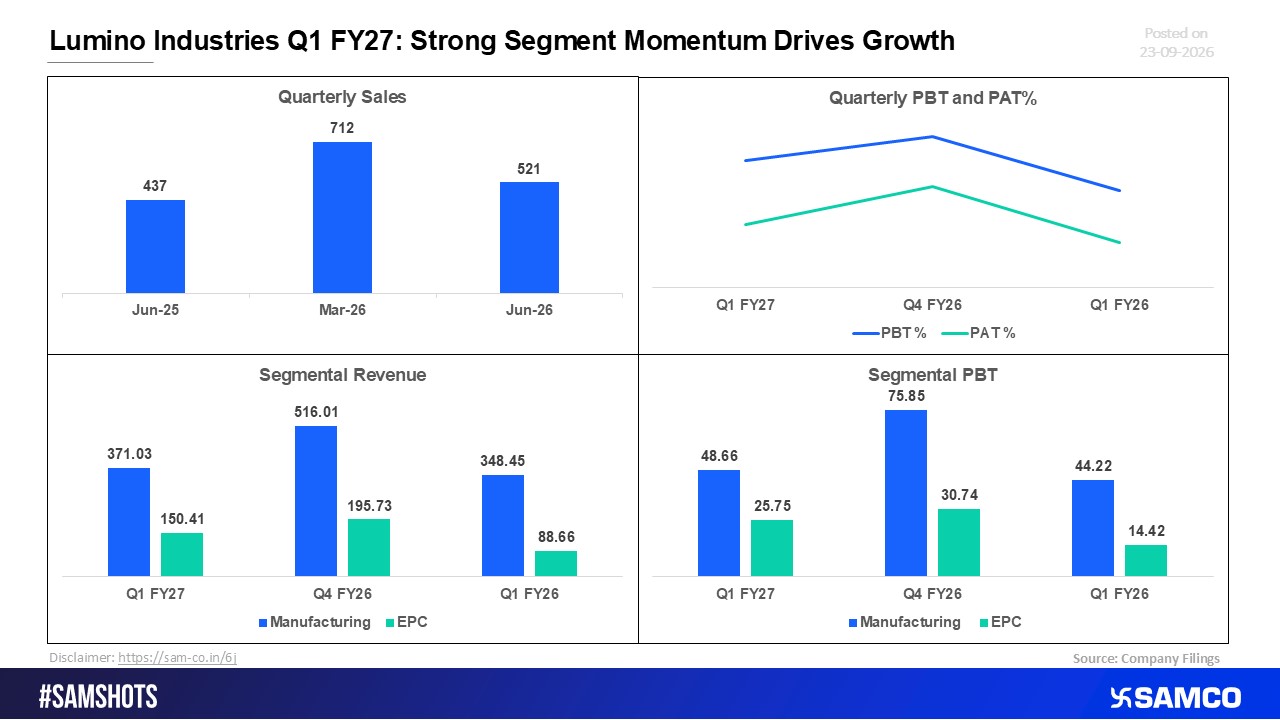 Lumino Industries Q1 FY27: Strong Segment Performance Supports Growth Momentum