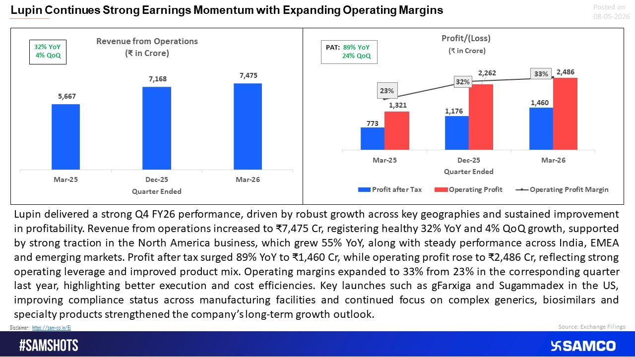 Lupin Q4 FY26 Reflects Robust Execution Across Key Markets 