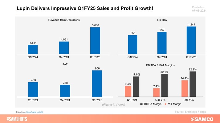 Accompanying chart indicates the business performance of Lupin during the quarter ended June 2024: 