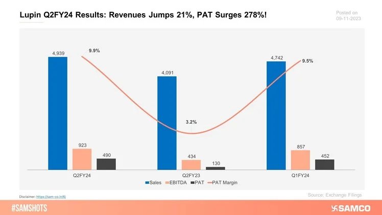 Here’s how Lupin fared in Q2FY24.