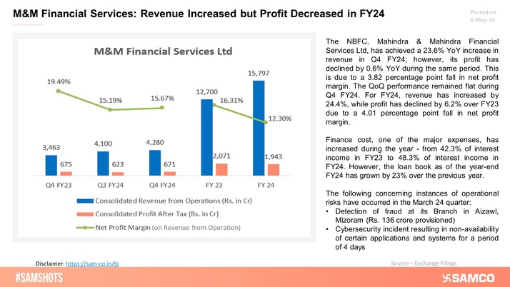 Mahindra and Mahindra financial service experienced decline in net profit margin in Q4 and FY24 over the previous year.