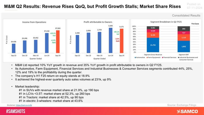 Here are highlights of M&M&rsquo;s Q2 FY25 performance: