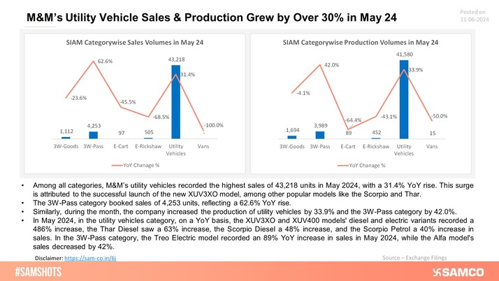 Here is M&amp;amp;M's SIAM category wise Production and Sales Chart for May 24:
