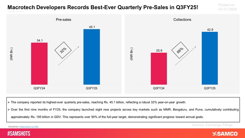 The above chart displays the key operational update of Macrotech Developers in Q3FY25.