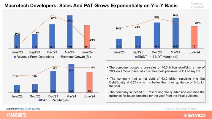 The chart explains the financial performance of Macrotech Developers in Q1FY25.