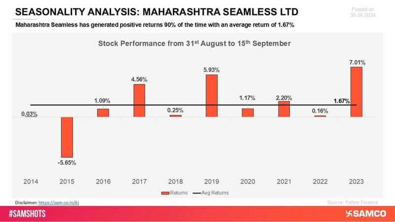 Maharashtra Seamless demonstrates consistent positive returns across various periods, reflecting its stable performance in the steel pipes and tubes industry.