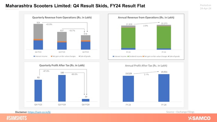 Maharashtra Scooters Ltd reports bad Q4FY24 results!