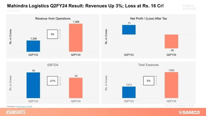 Here’s how Mahindra Logistics performed during Q2FY24!