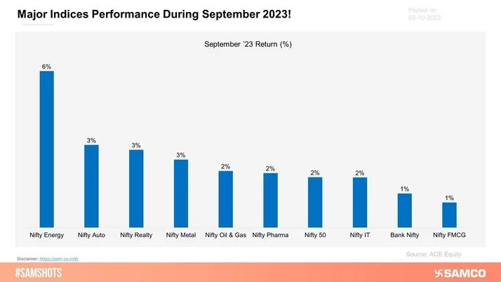 Here’s how major indices performed during September 2023.