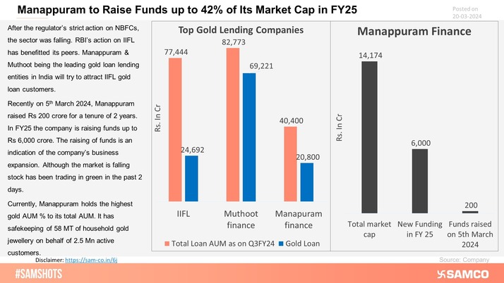 Mannapuram is planning to raise funds to gain competitors’ customers.