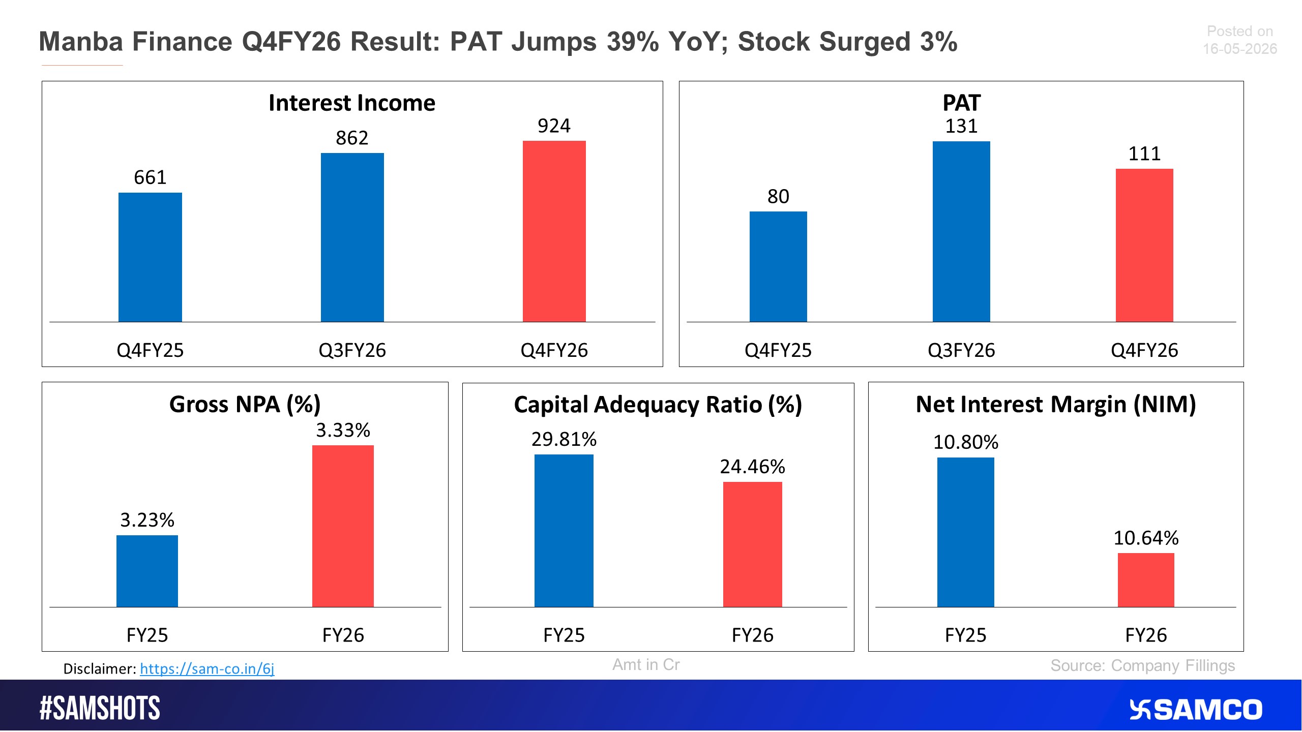 Manba Finance showed spectacular performance in Q4FY26