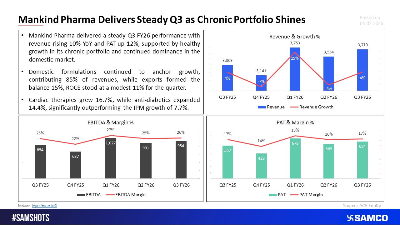 Chronic Therapy Lifts the Revenue for Mankind Pharma in Q3.