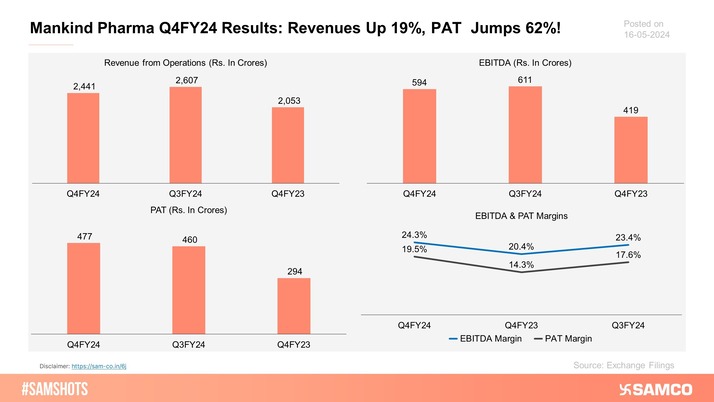 Summary of Mankind Pharma Ltd Q4FY24 performance