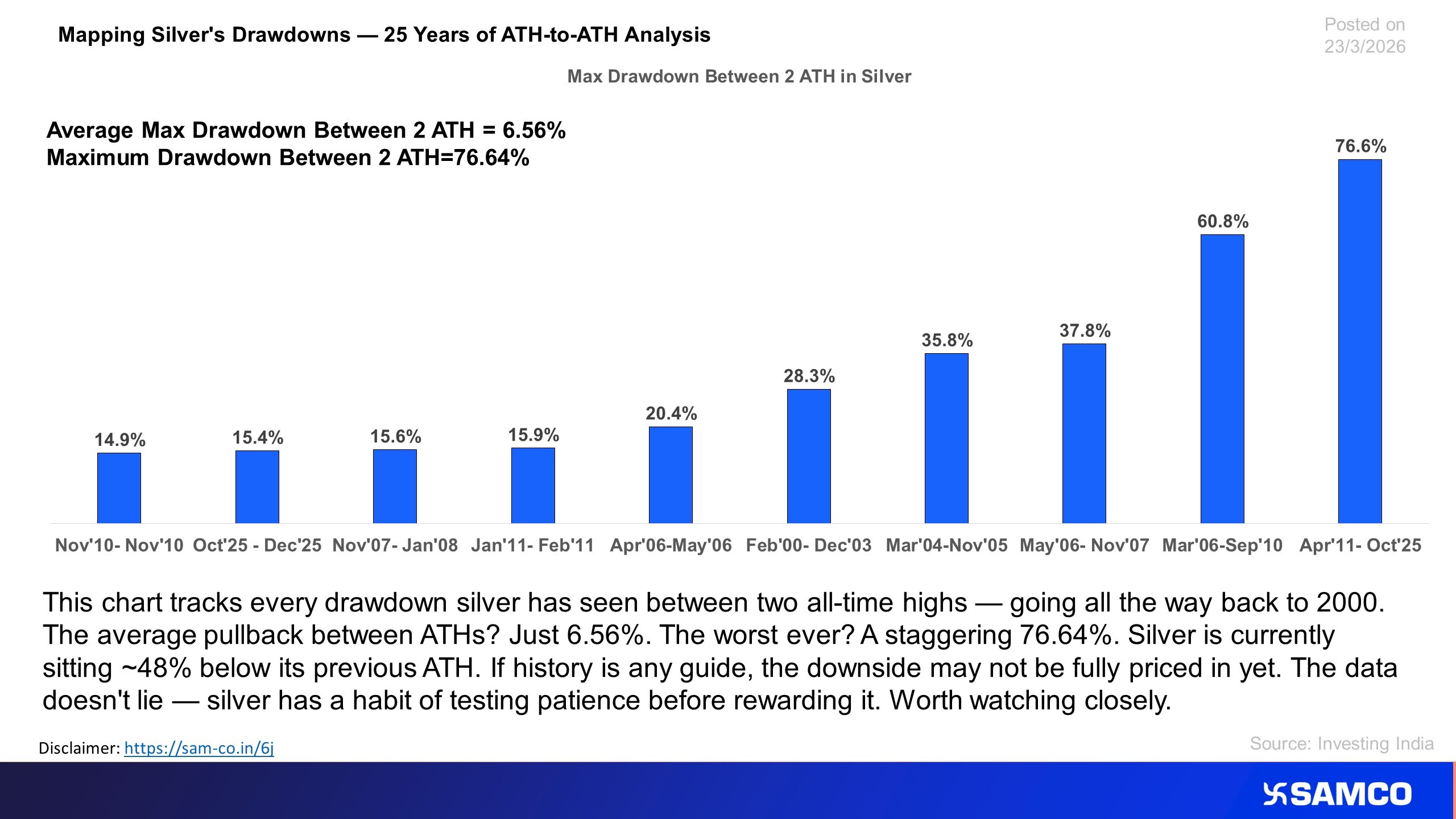 The chart tracks the max drawdown seen in Silver from its ATH