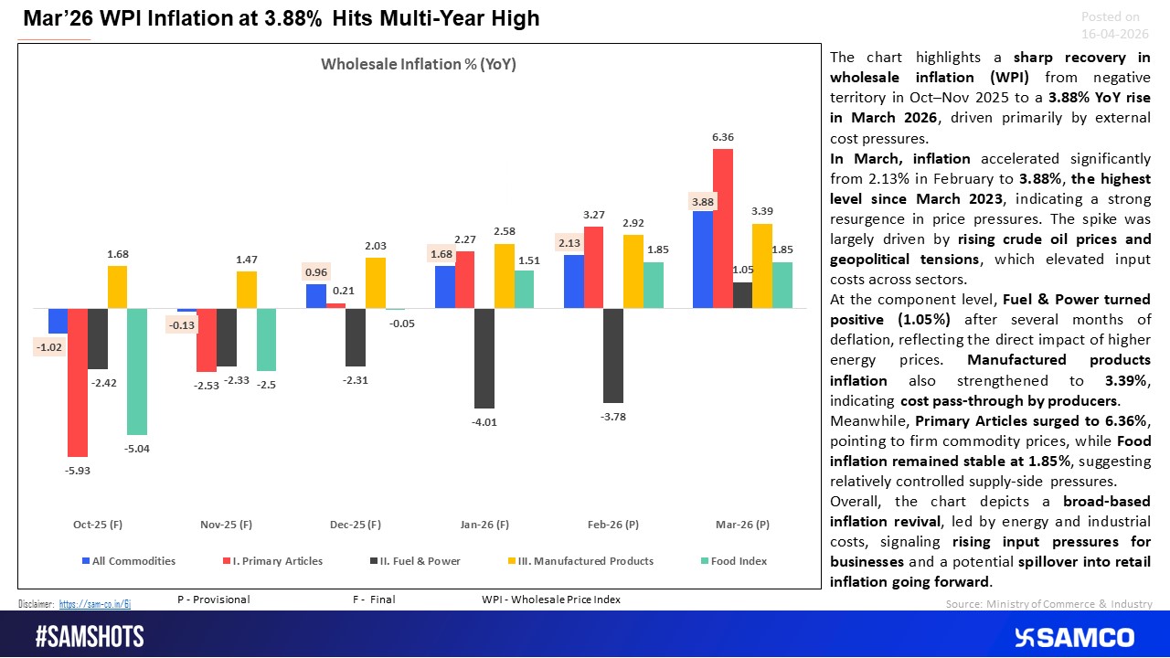 WPI inflation surges to a multi-year high, driven by rising commodity prices and broad-based cost pressures. 