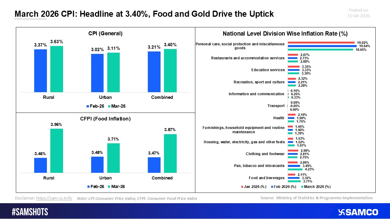 March 2026 CPI: Inflation at 3.40% Led by Food and Gold Pressures