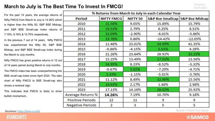 Time to Invest In FMCG