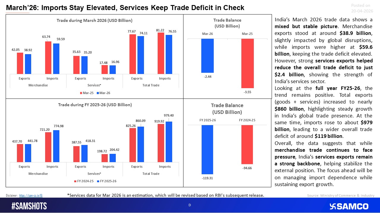 Services Strength Cushion Trade Deficit Despite Elevated Imports 