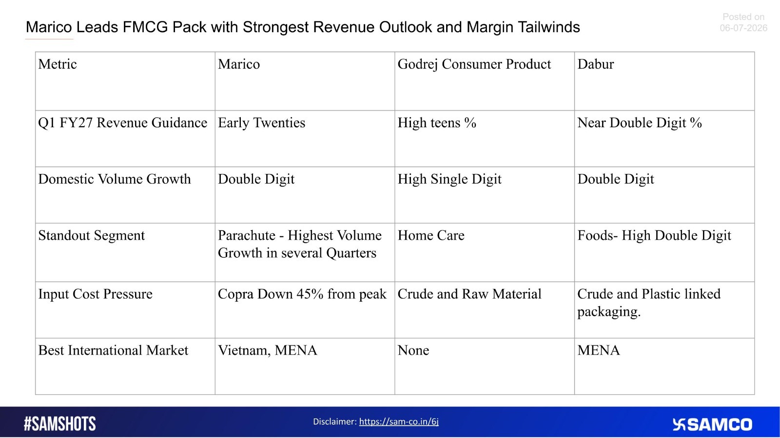 Q1 FY27 Business Updates Lifts FMCG Stocks.