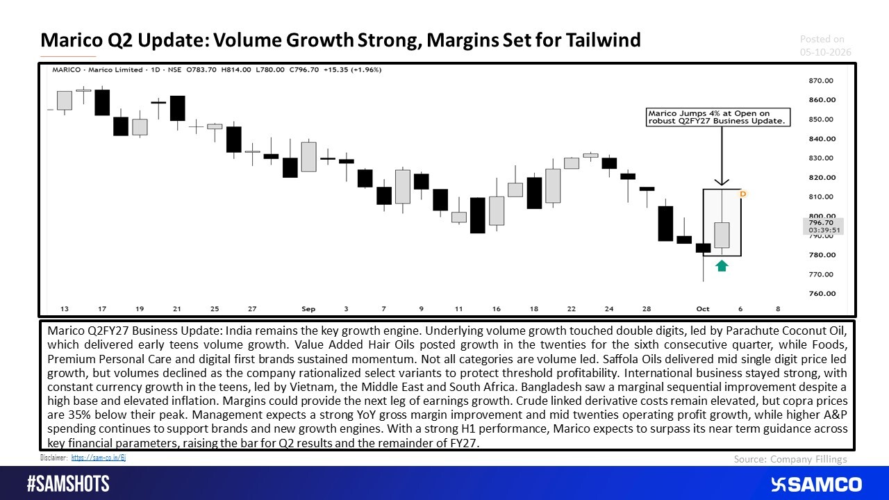 Marico Jumps 4%: Double-Digit Volumes Put Growth Back in Focus.