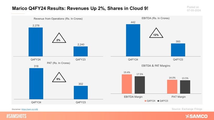 Summary of Marico Ltd Q4FY24 performance.