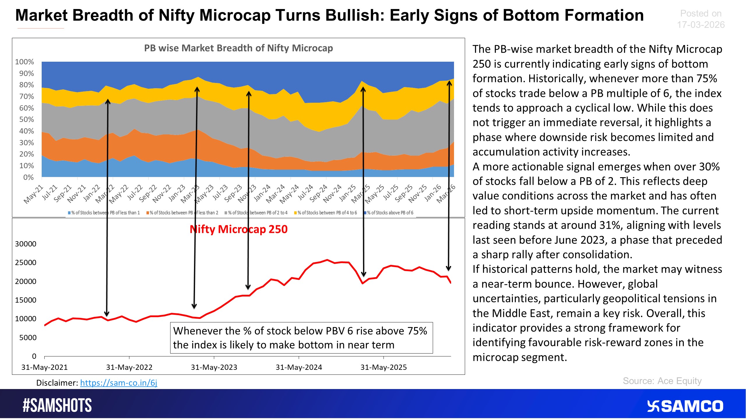 The below chart shows the PB wise sectoral market breadth of Nifty Microcap.
