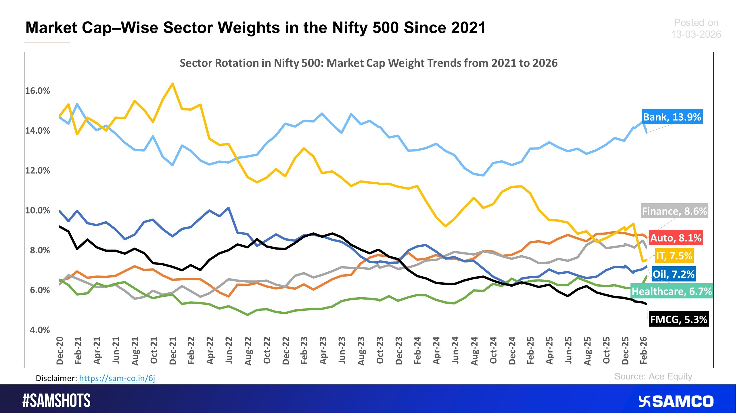 The chart shows the market cap wise sectoral trend of the Nifty 500 companies in overall index.