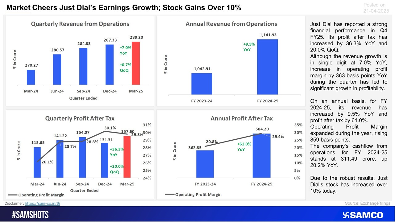 Just Dial achieves operation efficiencies, margin expansion drives the profit growth, here&rsquo;s a closer look.