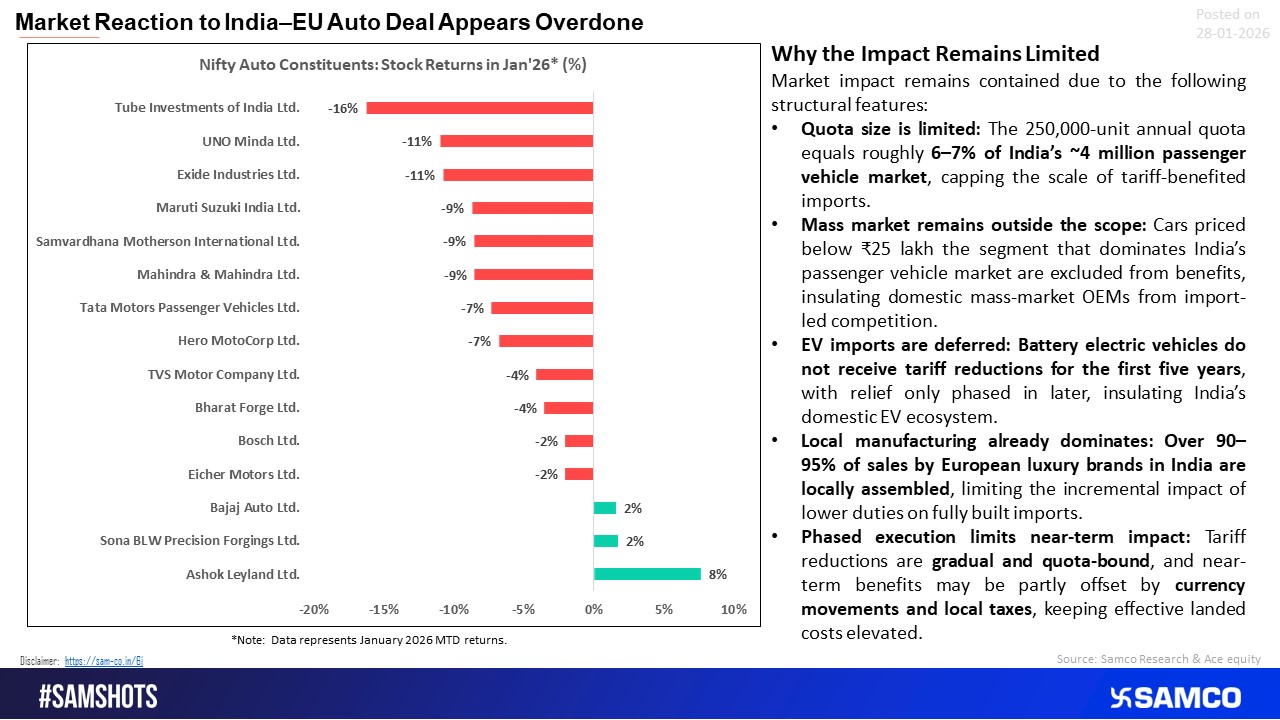 Market Reaction Overdone as Structural Limits Dilute India&ndash;EU Auto Deal Impact