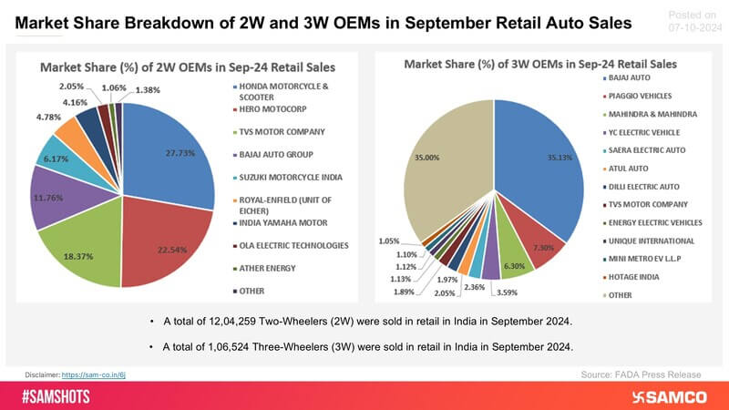 Here’s a chart of the market share of top 2W and 3W OEMs in September retail sales: