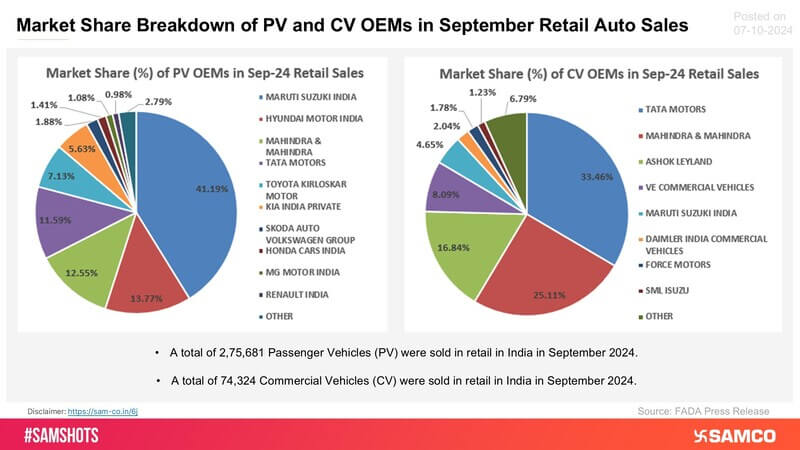 Here’s a chart of the market share of top PV and CV OEMs in September retail sales: