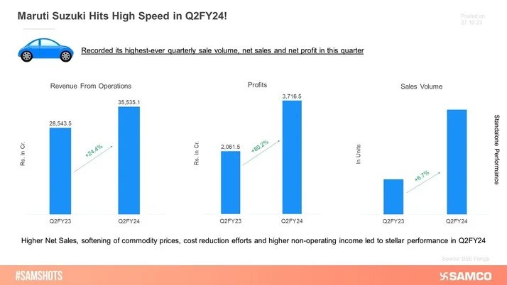 Maruti Suzuki hits record high, thanks to the stellar Q2FY24 performance!