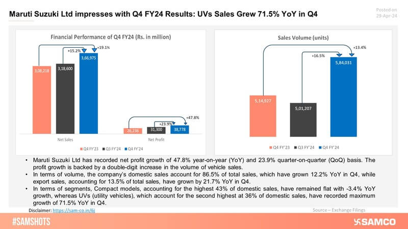 A surge in Sports Utility Vehicle sales has driven the Maruti Suzuki's Q4 FY24 financial performance