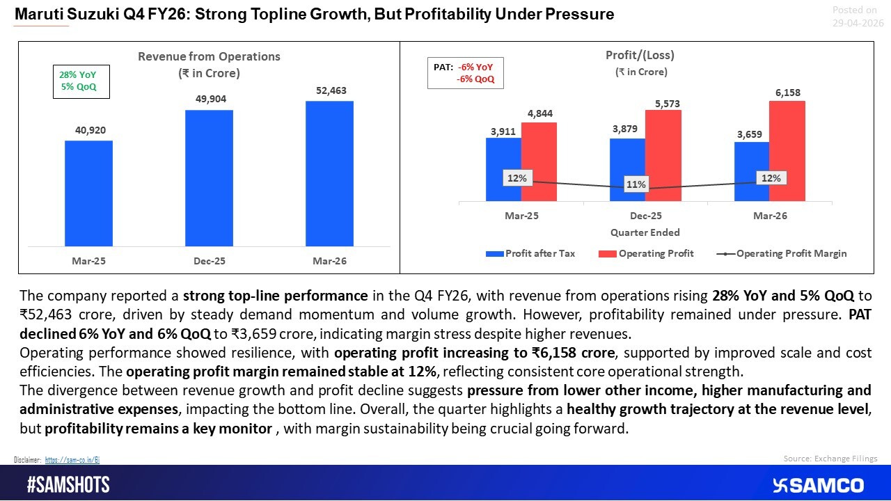 Maruti Suzuki Q4 FY26: Strong Revenue Growth, But Margins Remain Under Pressure