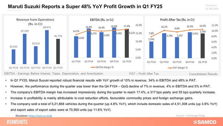 Maruti Suzuki's Q1FY25 result exceeded market expectations.