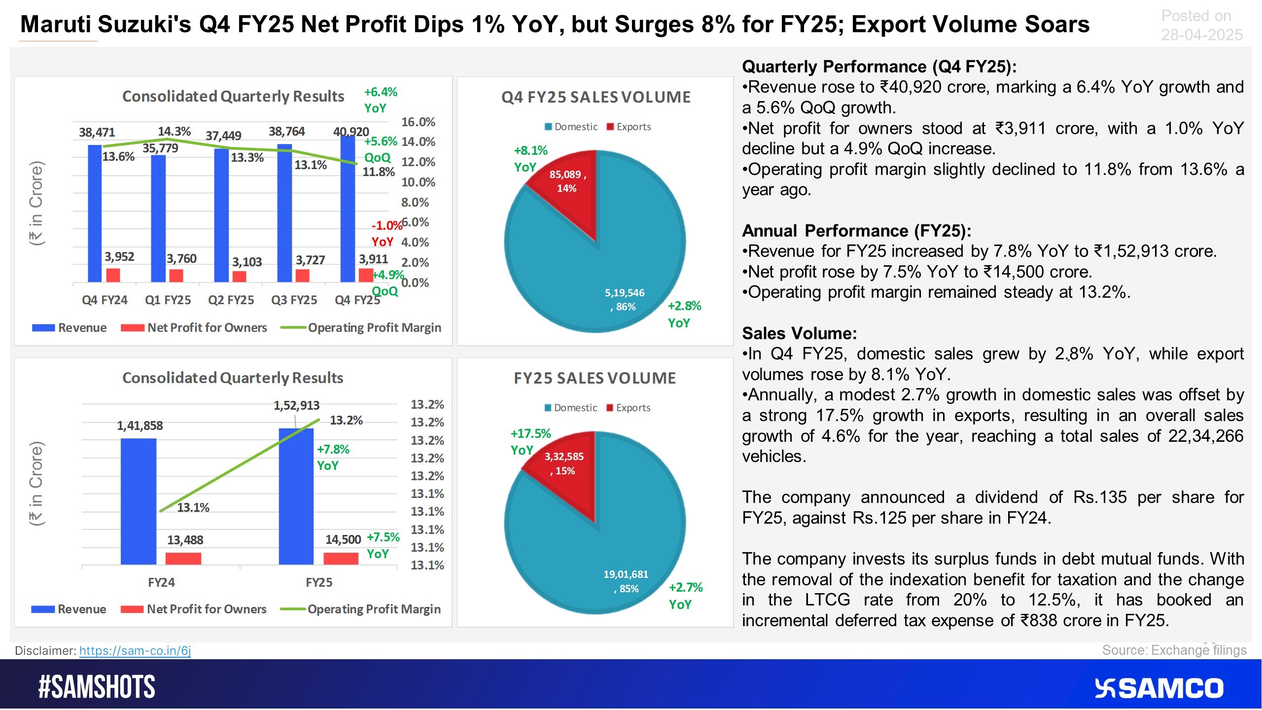 Highlights of Maruti Suzuki’s Q4 results are presented below