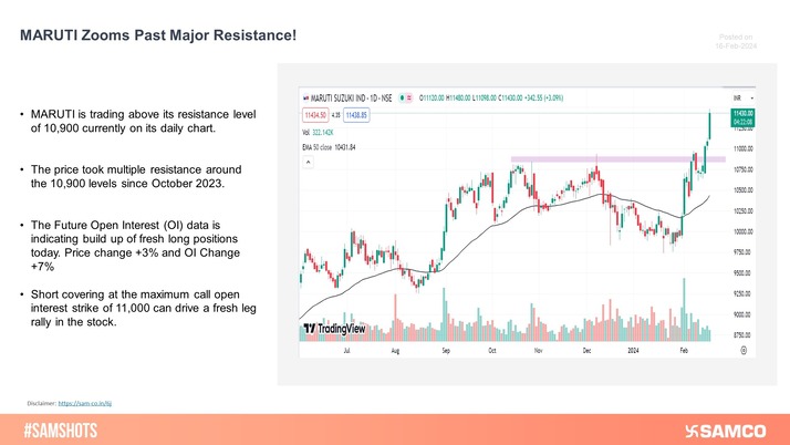 MARUTI zoomed past its major resistance of 10,900 level on the daily chart. This level was acting as a strong resistance for the stock since October 2023.