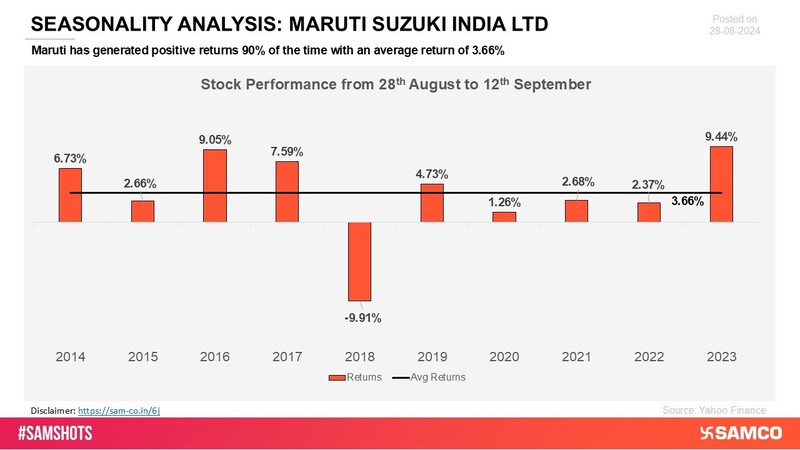Maruti Suzuki has consistently delivered positive returns across nearly every observed period, showcasing its strong market position and reliable performance.