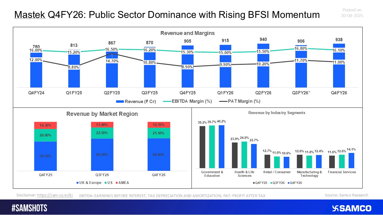 Mastek Q4FY26: Public Sector Strength Anchors Growth; BFSI Gains Traction