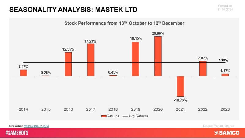 Mastek has delivered strong positive returns, showcasing growth in the IT services sector. Its strategic focus on digital transformation and strong client relationships have driven its market performance, bolstering investor confidence.