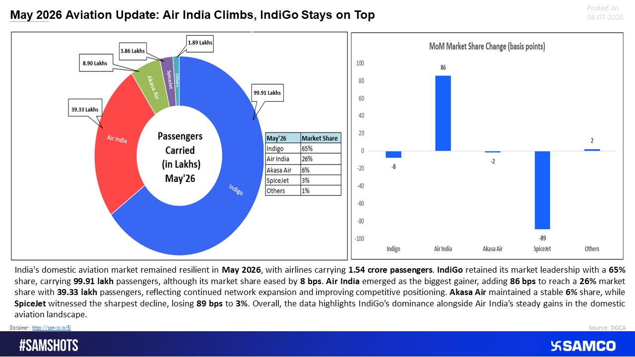 Air India Climbs, IndiGo Continues to Lead the Skies 