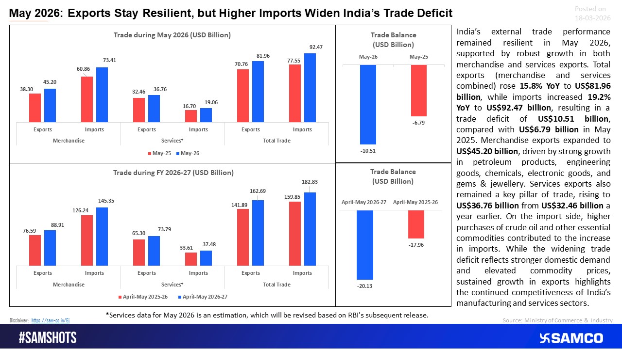 Exports Remain Strong, but Rising Imports Deepen Trade Deficit