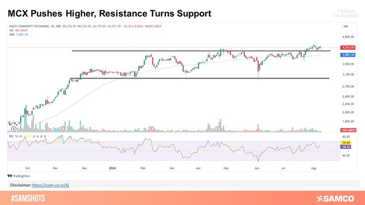 MCX inches higher after long consolidation, turning resistance into support.