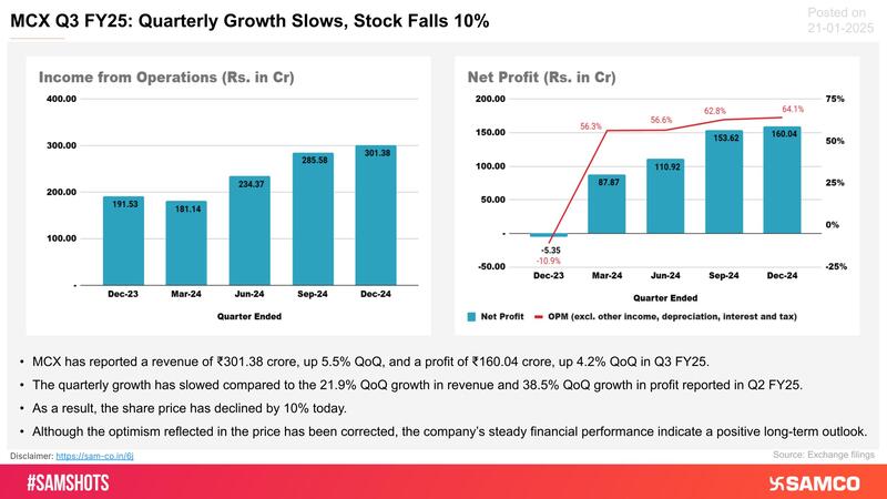 The financial performance of MCX during Q3 FY25 is presented below