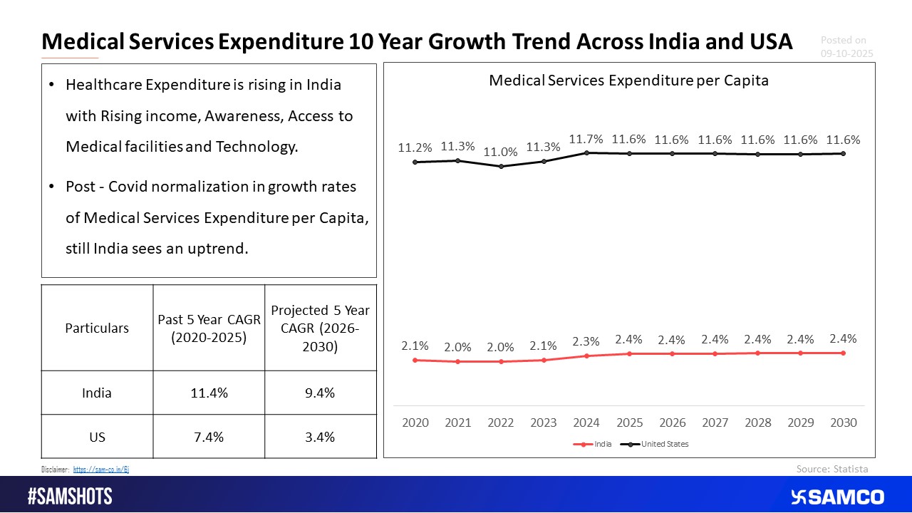 Medical Services Expenditure Trend in India and USA